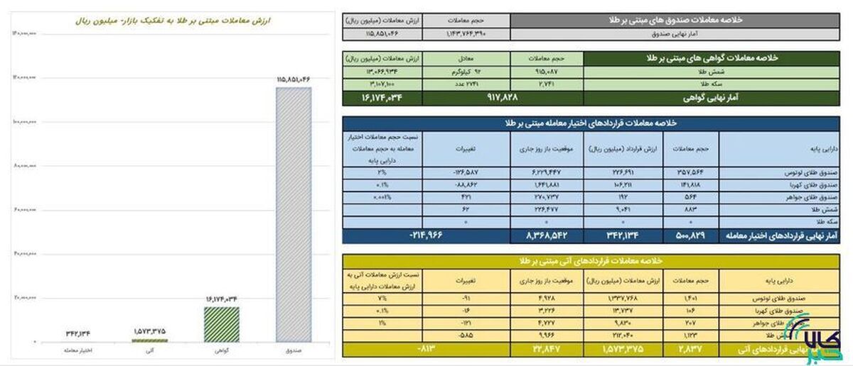 ارزش معاملات صندوق‌های طلا ۱۱ همت شد