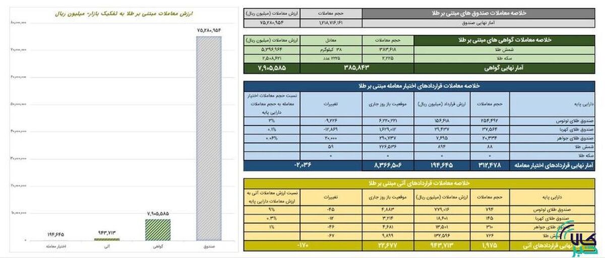 ارزش معاملات صندوق‌های طلا ۷.۵ همت شد