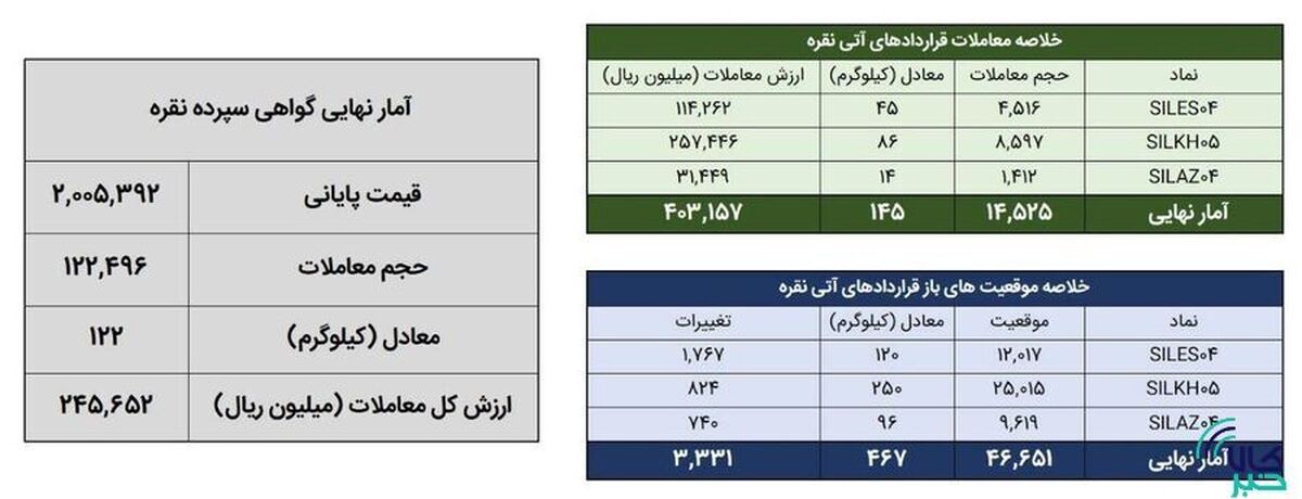 معامله ۲۶۸ کیلوگرم شمش نقره در بورس کالا