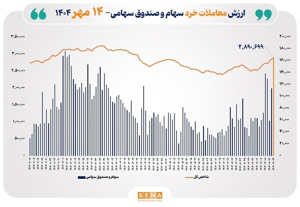 ارزش معاملات خرد سهام در پایان مبادلات امروز به مرز ۱۷ همت نزدیک شد