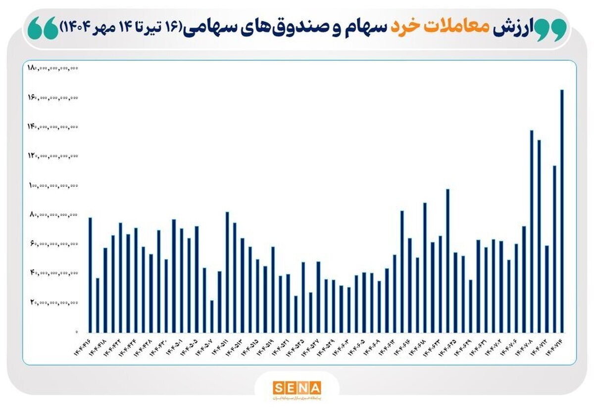 ثبت بالاترین رکورد ارزش معاملات خرد سهام و صندوق‌های سهامی در ۳ ماه گذشته