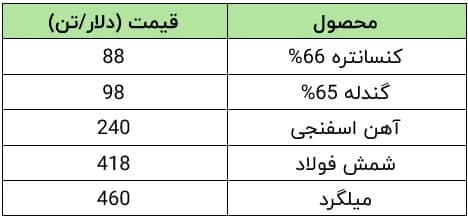 تاثیرات دستورالعمل جدید قیمتگذاری محصولات زنجیره فولاد در بورس کالا تاثیرات دستورالعمل جدید قیمتگذاری محصولات زنجیره فولاد در بورس کالا