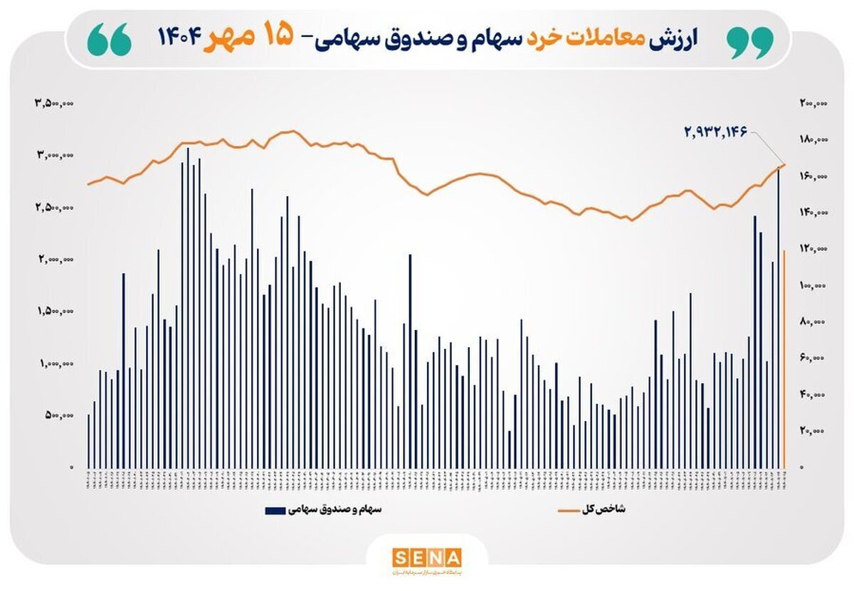 ارزش معاملات خرد سهام در پایان مبادلات امروز از مرز ۱۲ همت عبور کرد