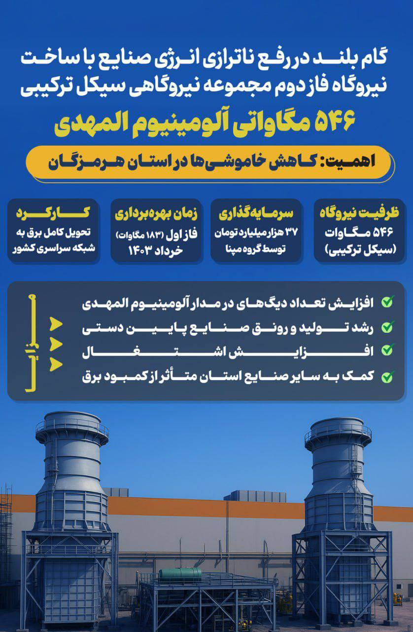 گام بلند در رفع ناترازی انرژی با ساخت نیروگاه فاز دوم مجموعه نیروگاهی سیکل ترکیبی ۵۴۶ مگاواتی آلومینیوم هرمزگان/ سرمایه‌گذاری ۳۷ هزار میلیارد تومانی گروه مپنا در این پروژه عظیم