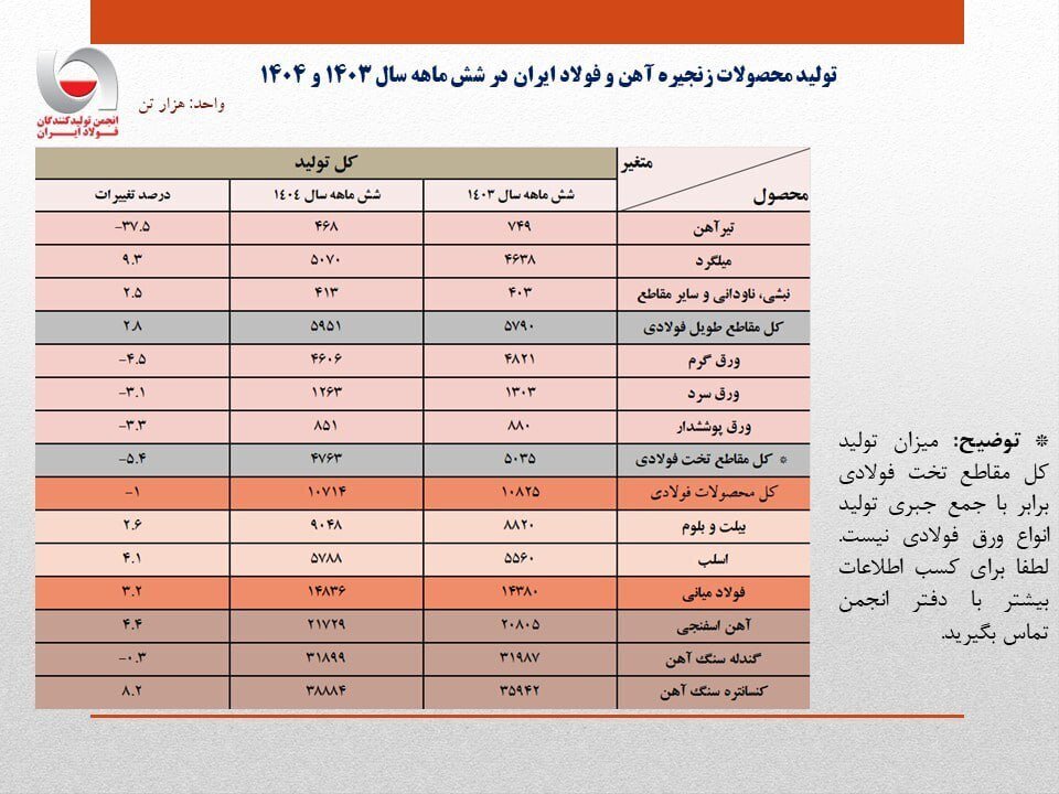 بازگشت فولاد ایران از افت به رشد بازگشت فولاد ایران از افت به رشد