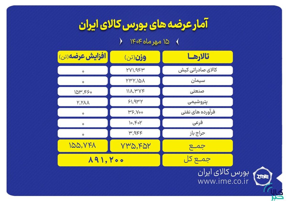 بورس کالا میزبان عرضه ۸۹۱ هزار تن محصول