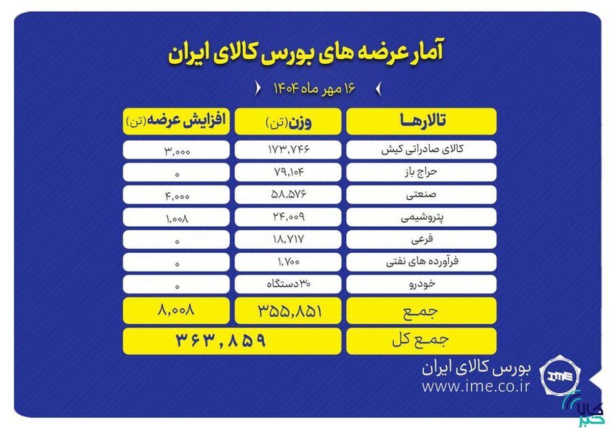 بورس کالا میزبان عرضه ۳۶۴ هزار تن انواع محصول