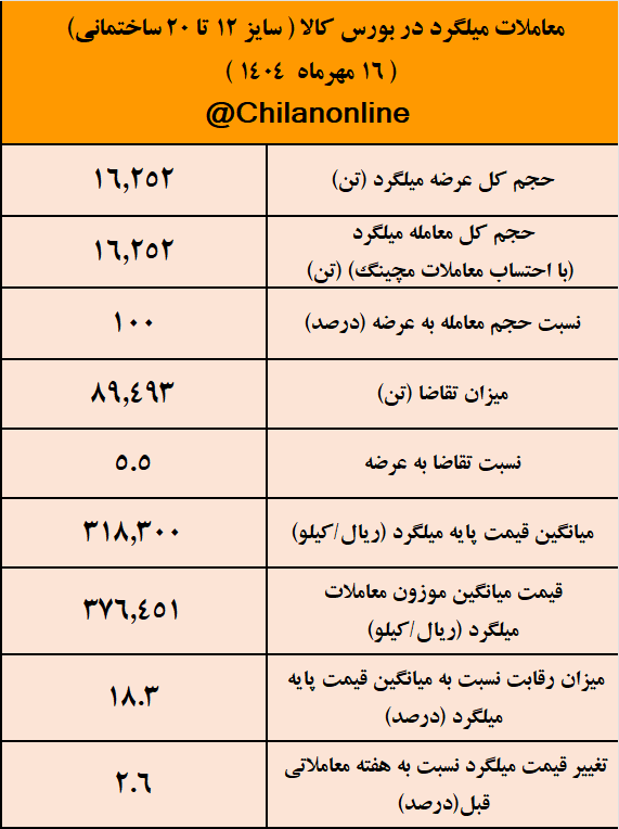 نتیجه معاملات میلگرد در بورس کالا/ صدرنشینی فخاس در عرضه میلگرد