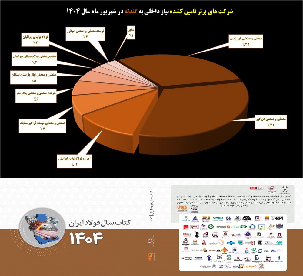 دو قطبی بودن تامین نیاز داخلی گندله در کشور‌/ سهم کوچک‌تر‌ها چقدر بوده است؟/ بازار گندله در اختیار سیرجانی‌ها‌/ «کگهر» و «کگل» در صدر تأمین‌کنندگان گندله کشور در شهریورماه ۱۴۰۴