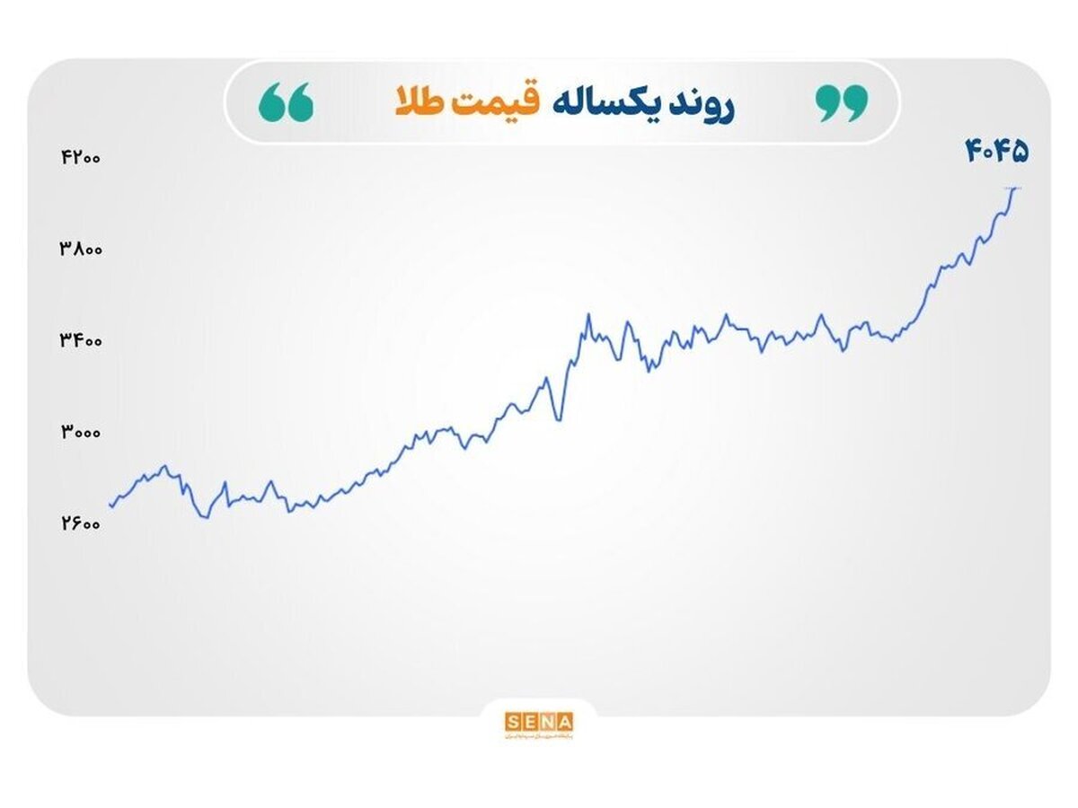 رشد قیمت طلا و نقره با اهرم بی‌اعتمادی؛ بازار‌های نفت و فولاد زیر فشار