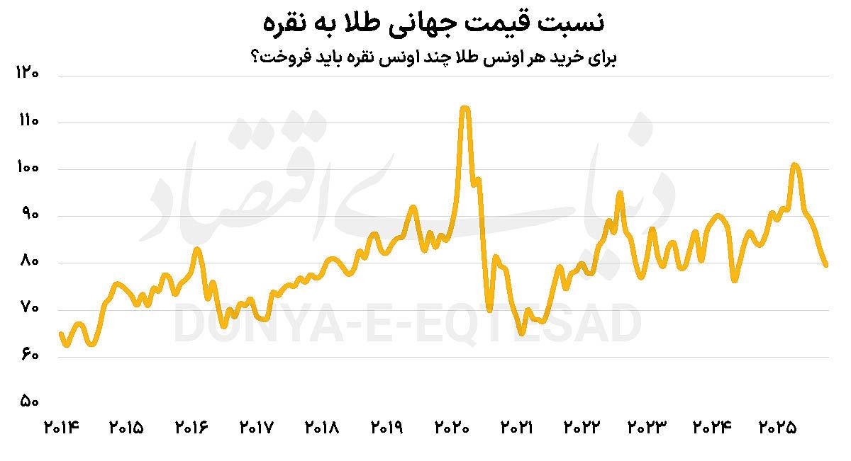رکورد تاریخی قیمت نقره رکورد تاریخی قیمت نقره