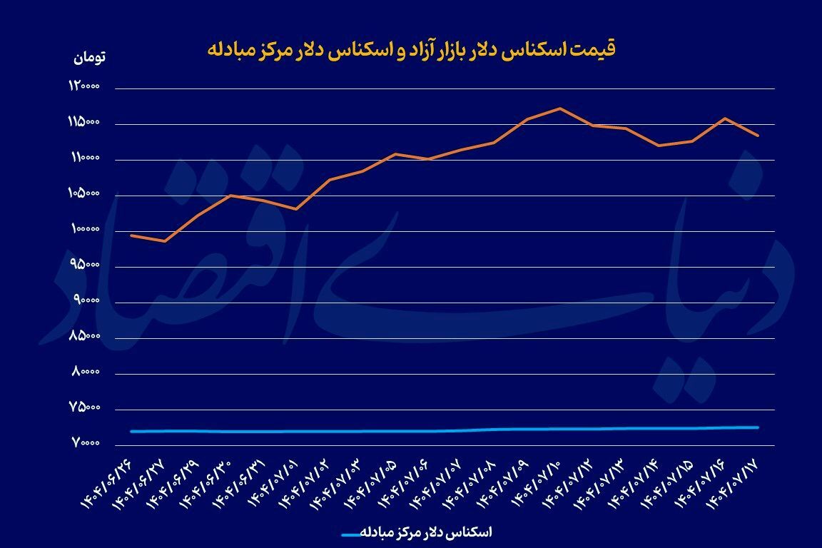 دودستگی دلار و طلا