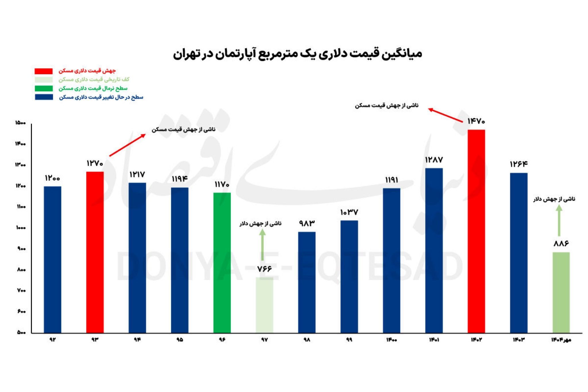 آمپر دلاری قیمت مسکن آمپر دلاری قیمت مسکن