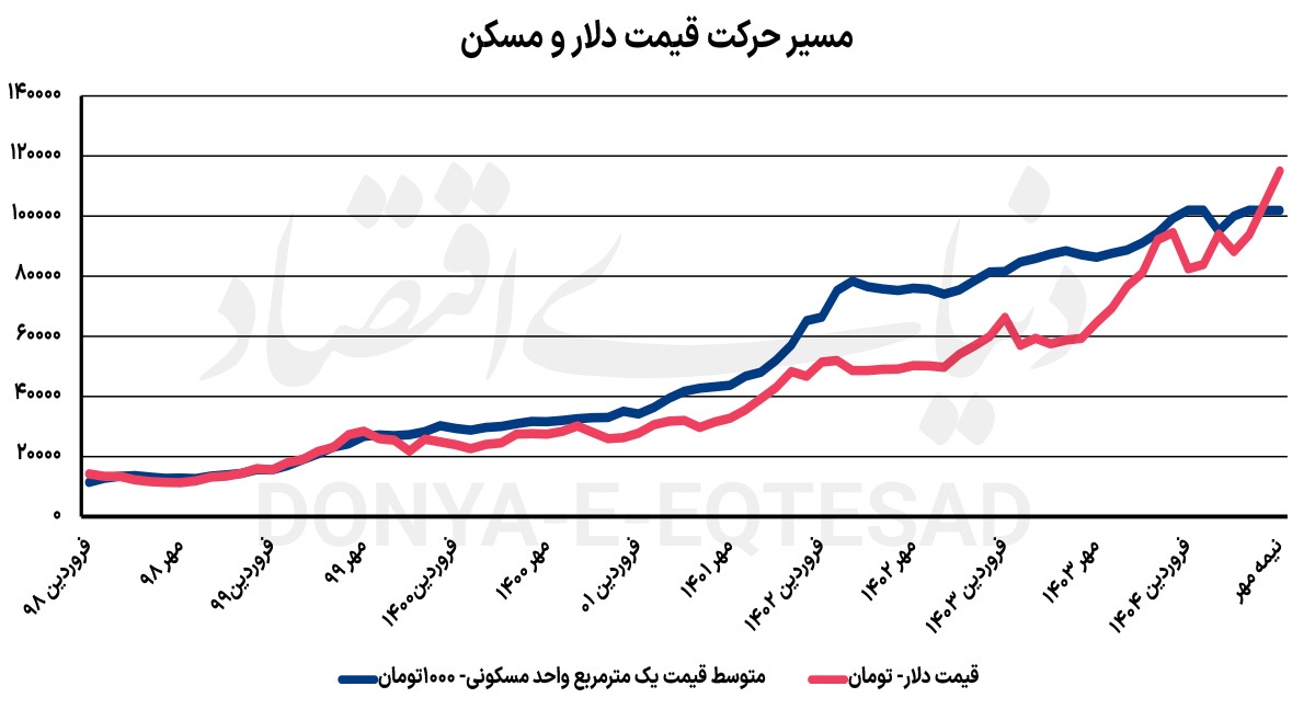 آمپر دلاری قیمت مسکن آمپر دلاری قیمت مسکن