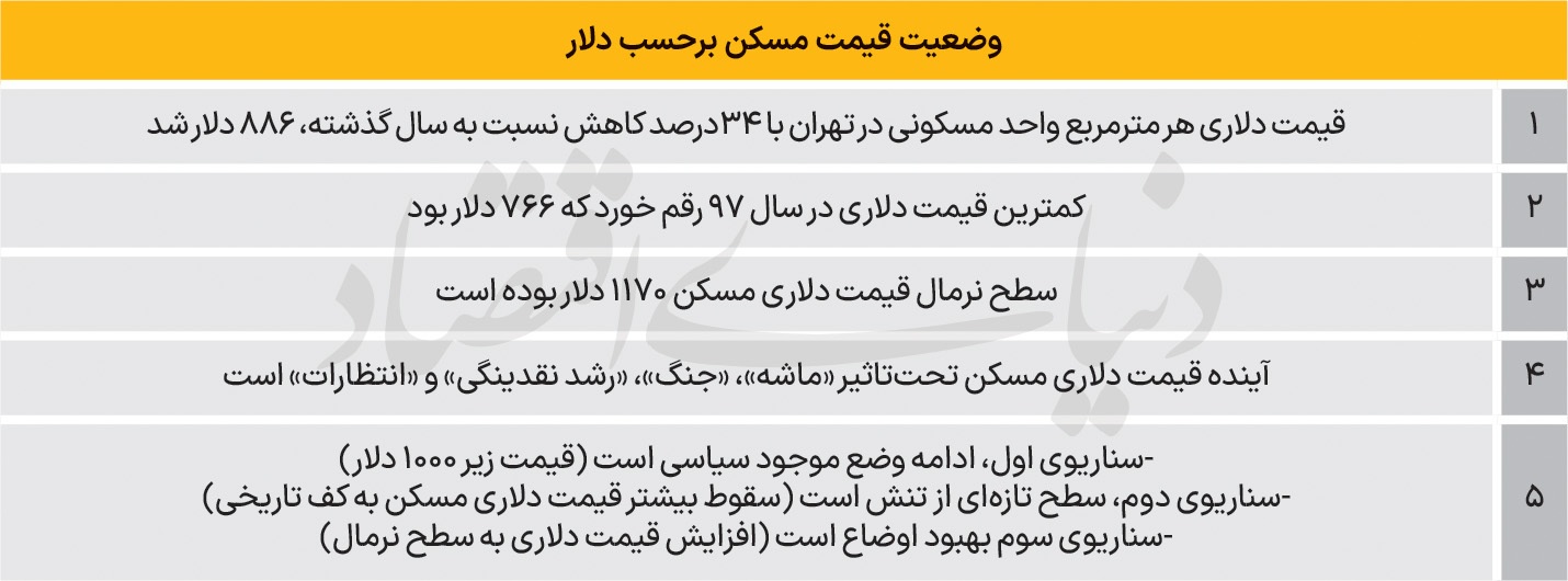 آمپر دلاری قیمت مسکن آمپر دلاری قیمت مسکن