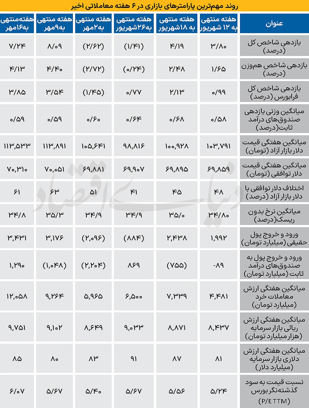 بورس رکورد ۲۱ ماهه را شکست بورس رکورد ۲۱ ماهه را شکست