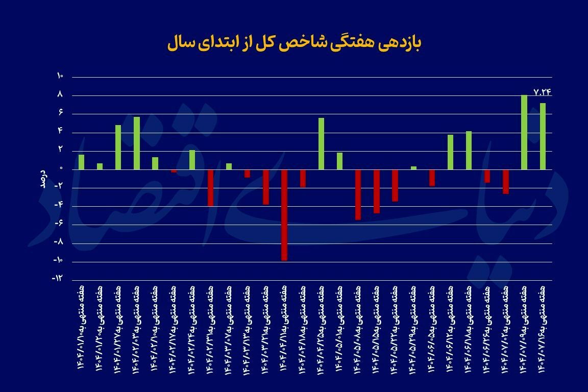بورس رکورد ۲۱ ماهه را شکست بورس رکورد ۲۱ ماهه را شکست