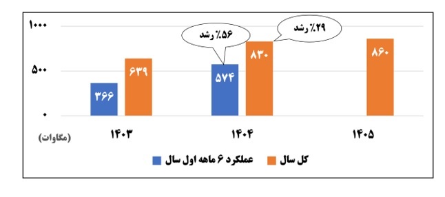 سالِ تغییر، عقلانیت و بازگشت اعتماد به بدنه کارشناسی