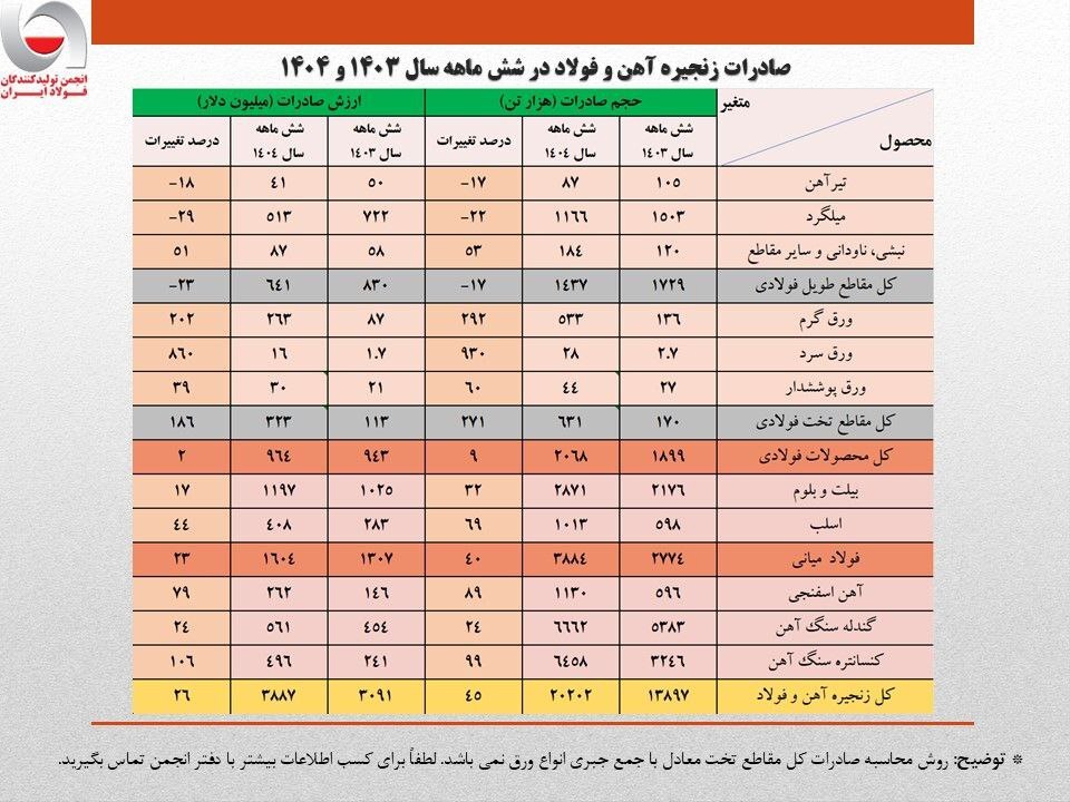 رشد ۲۶ درصدی ارزش صادرات زنجیره فولاد در نیمه نخست امسال/ جزئیات تحلیلی حجم و ارزش صادرات محصولات زنجیره فولاد رشد ۲۶ درصدی ارزش صادرات زنجیره فولاد در نیمه نخست امسال/ جزئیات تحلیلی حجم و ارزش صادرات محصولات زنجیره فولاد