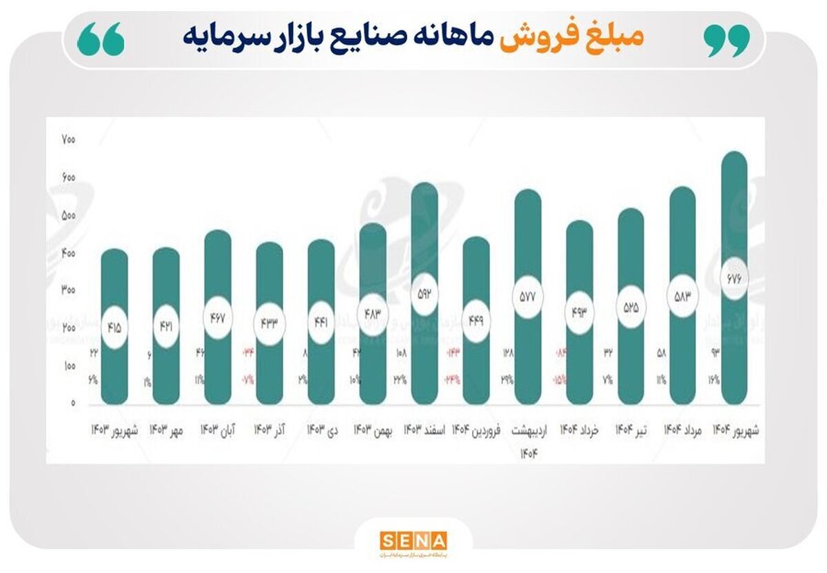 رشد ۶۳ درصدی مبلغ فروش شرکت‌های پذیرفته شده در بورس و فرابورس/ مبلغ فروش صنایع فعال بازار سرمایه در شهریور ۱۴۰۴ به ۶۷۶ همت رسید