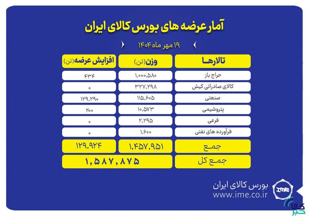 یک میلیون و ۵۸۸ هزار تن محصول روی تابلو می‌رود