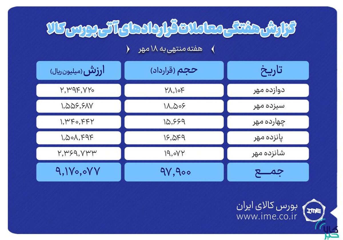 ثبت ارزش ۹۱۷ میلیارد تومانی بازار آتی بورس کالا
