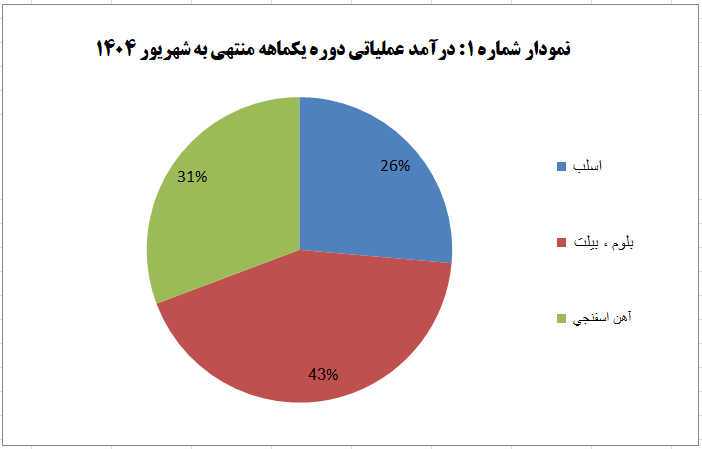 رشد ۳۵ درصدی درآمد فولاد خوزستان در شهریور ۱۴۰۴