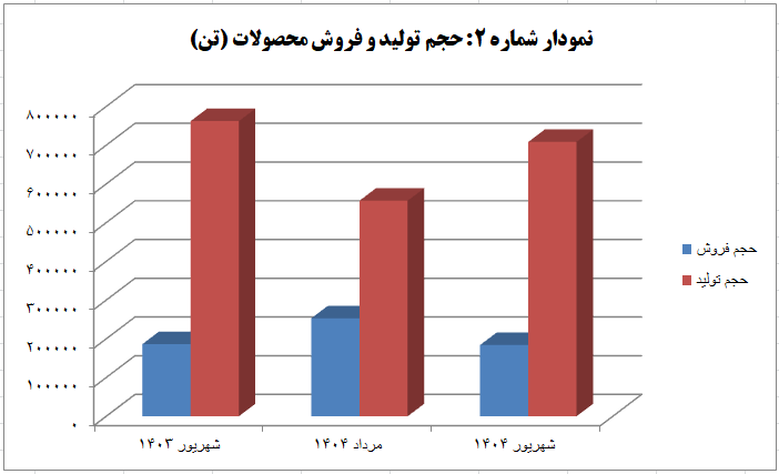 رشد ۳۵ درصدی درآمد فولاد خوزستان در شهریور ۱۴۰۴