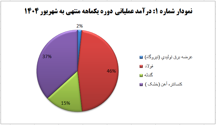 جهش ۱۵۰ درصدی فروش محصولات معدنی و صنعتی چادرملو نسبت به سال گذشته جهش ۱۵۰ درصدی فروش محصولات معدنی و صنعتی چادرملو نسبت به سال گذشته