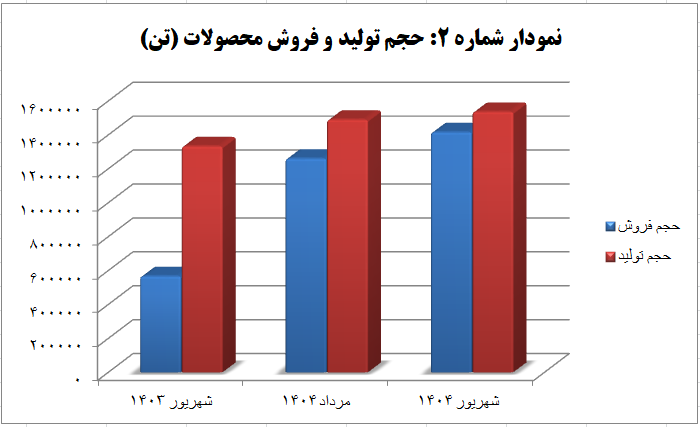 جهش ۱۵۰ درصدی فروش محصولات معدنی و صنعتی چادرملو نسبت به سال گذشته جهش ۱۵۰ درصدی فروش محصولات معدنی و صنعتی چادرملو نسبت به سال گذشته
