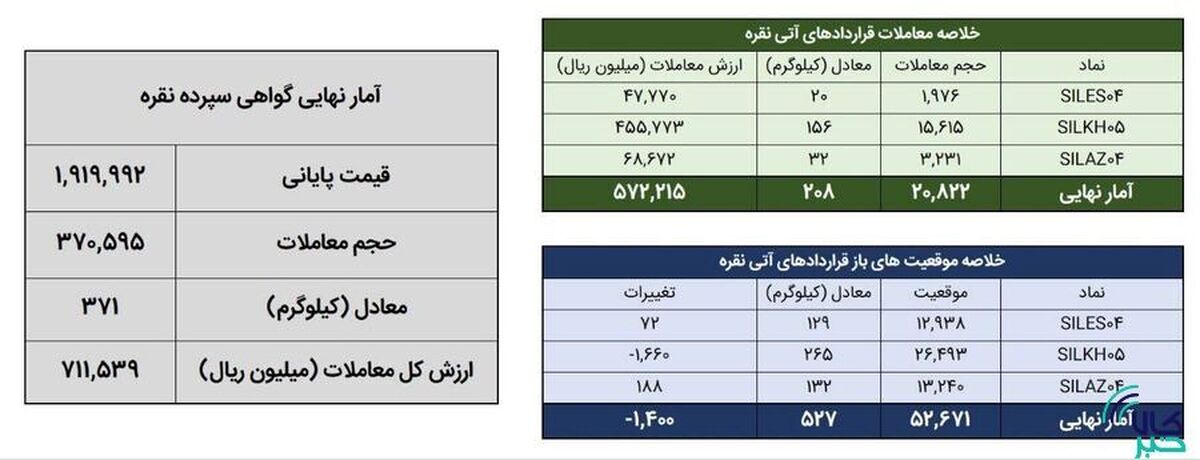 معامله ۵۷۹ کیلوگرم شمش نقره در بورس کالا