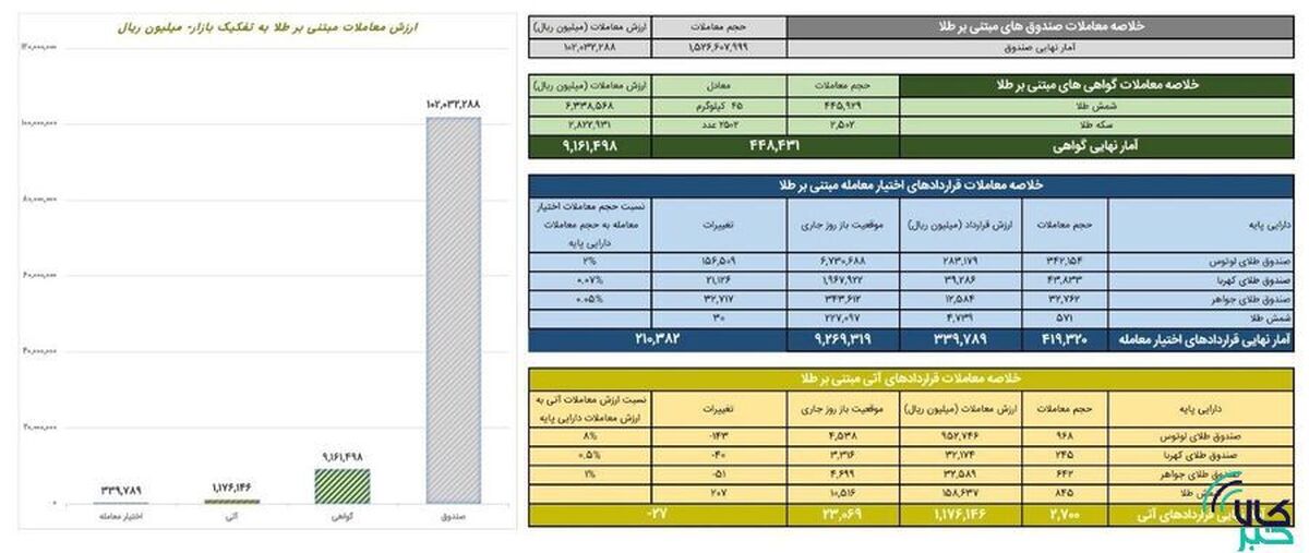 ارزش معاملات صندوق‌های طلا ۱۰ همت شد