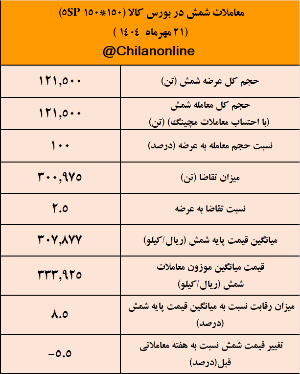 نتیجه معاملات شمش فولادی در بورس کالا/ صدرنشینی فخوز و کچاد در عرضه شمش فولاد