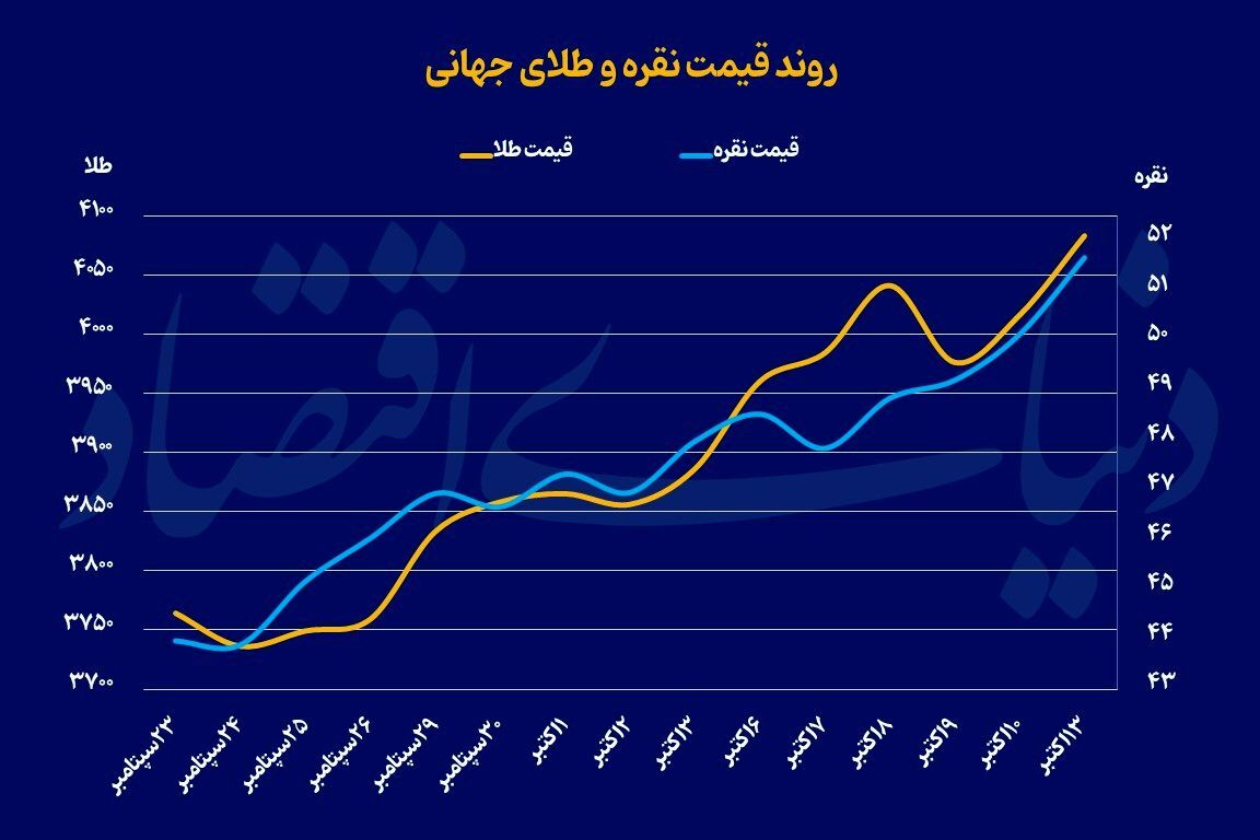نقره و طلا در اوج نقره و طلا در اوج
