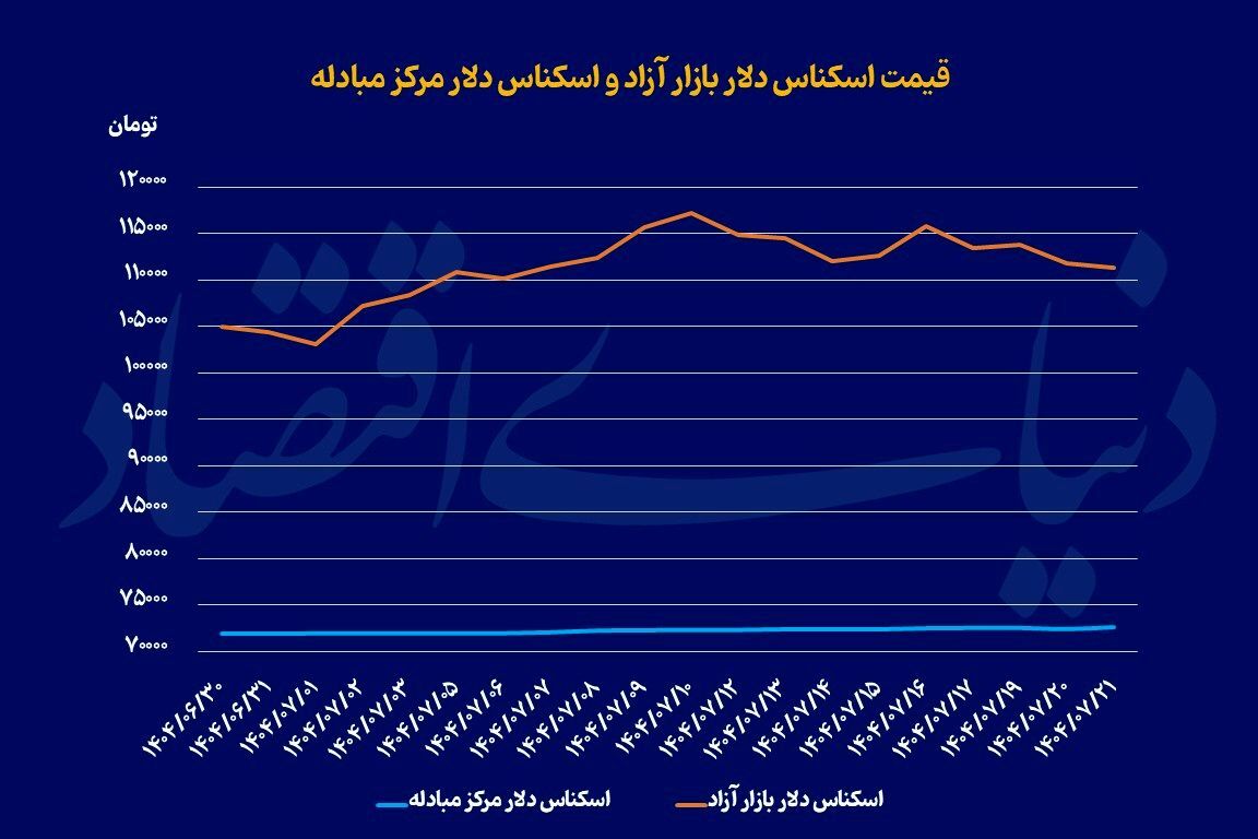 بازگشت دلار به دوره باثبات؟
