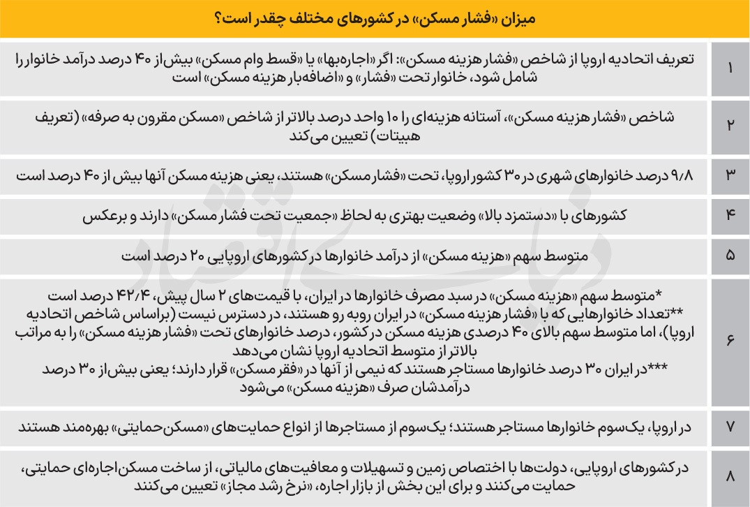 فشارسنجی مسکن در ۳۱ کشور