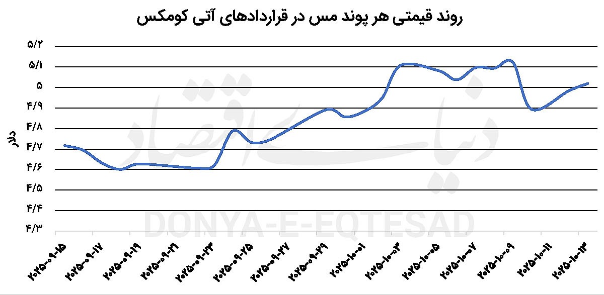 بازگشت کامودیتی‌ها به روند صعودی