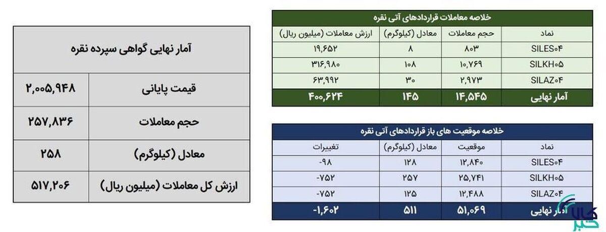 معامله ۴۰۳ کیلوگرم شمش نقره در بورس کالا