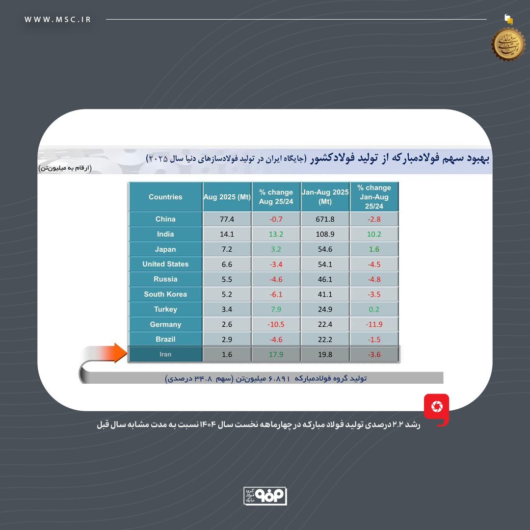 فولاد مبارکه؛ مسیر پایدار رشد و بهرهوری فولاد مبارکه؛ مسیر پایدار رشد و بهرهوری