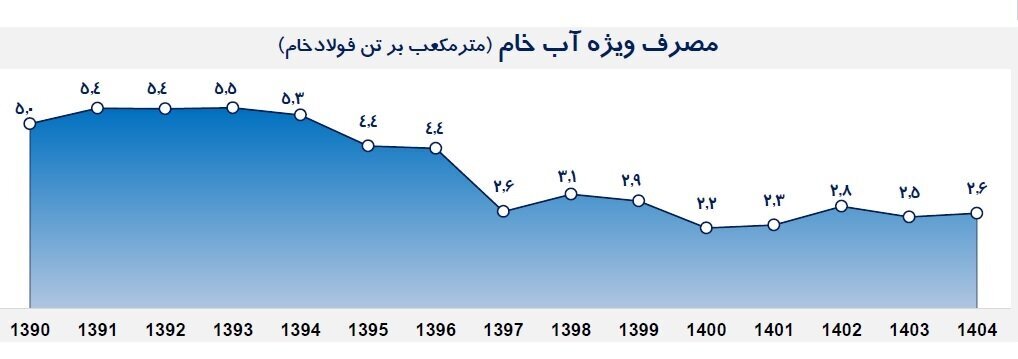 راندمان همه‌جانبه فولاد مبارکه