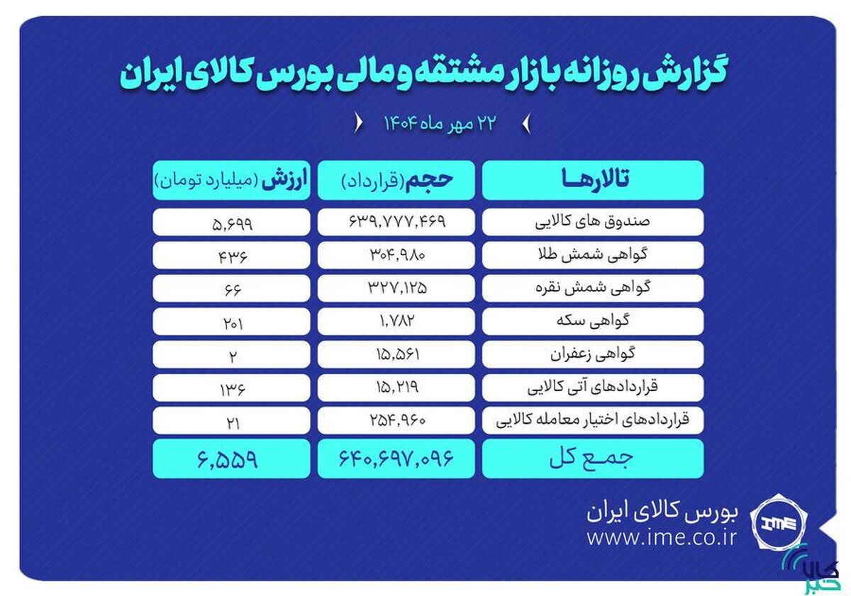 ارزش معاملات بازار مشتقه و مالی بورس کالا ۶.۵ همت شد