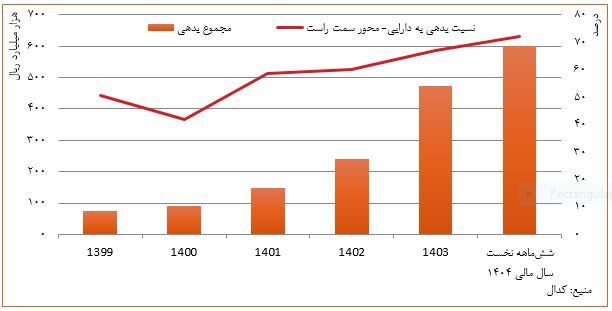 استفاده هدفمند از ابزار بدهی در ساختار سرمایه «کگهر»