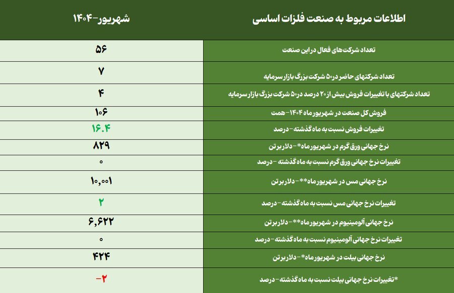 دلایل رشد فروش صنعت فلزات اساسی در شهریور امسال/ فروش۵۶ شرکت فعال صنعت فلزات اساسی در آخرین ماه تابستان با ۱۶ درصد رشد به ۱۰۶ همت رسید