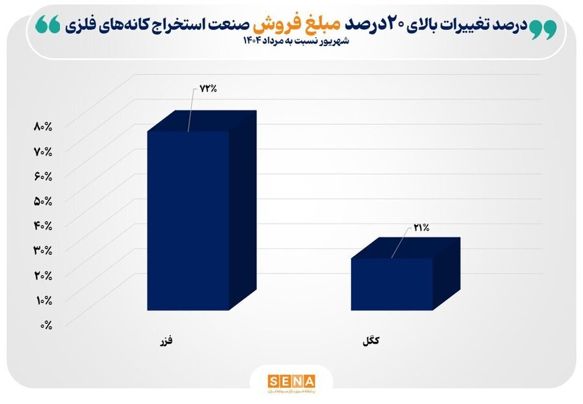 دلایل رشد فروش در صنعت استخراج کانه‌های فلزی/ مجموع فروش شرکت‌های فعال گروه استخراج کانه‌های فلزی در شهریور امسال با ۱۴ درصد رشد به ۳۲ همت رسید