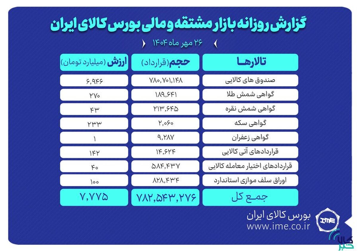 ارزش معاملات بازار مشتقه و مالی بورس کالا ۷.۷ همت شد