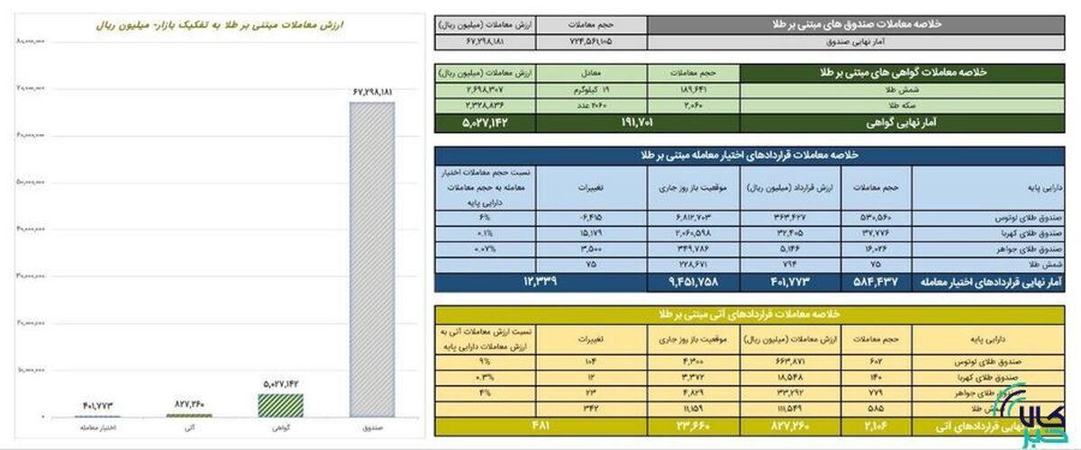 ارزش معاملات صندوق‌های طلا ۶.۷ همت شد