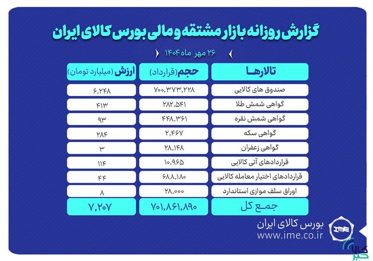 ارزش معاملات بازار مشتقه و مالی بورس کالا ۷.۲ همت شد