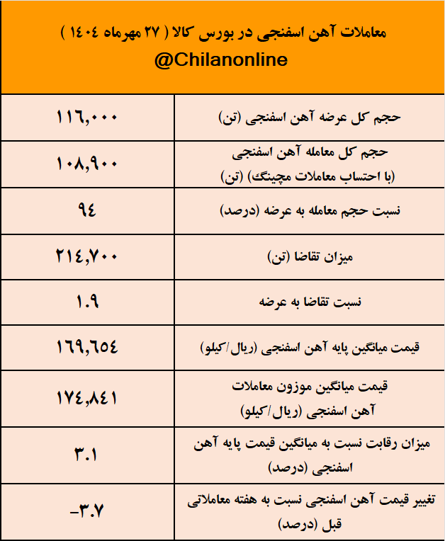 گلگهر با بیشترین عرضه و قیمت، پیشتاز بازار آهن اسفنجی شد/ نتیجه معاملات آهن اسفنجی در بورس کالا گلگهر با بیشترین عرضه و قیمت، پیشتاز بازار آهن اسفنجی شد/ نتیجه معاملات آهن اسفنجی در بورس کالا