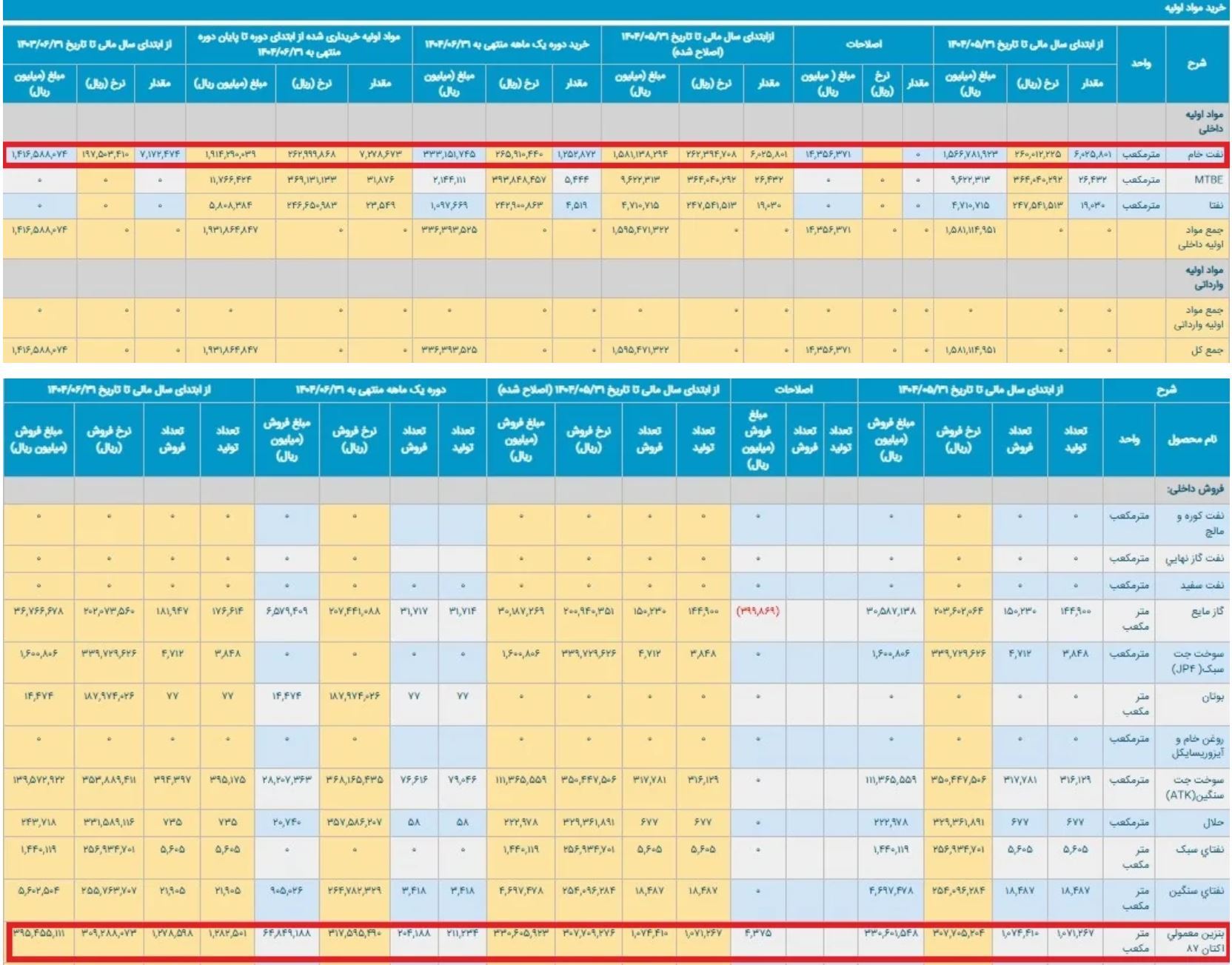 افزایش قیمت بنزین راه جبران گرانی تولید آن نیست! / افزایش قیمت بنزین همیشه باعث کاهش مصرف آن نمیشود / نبود نگاه کلان به مساله بنزین منجر به اتخاذ راهکارهای قیمتی میشود! افزایش قیمت بنزین راه جبران گرانی تولید آن نیست! / افزایش قیمت بنزین همیشه باعث کاهش مصرف آن نمیشود / نبود نگاه کلان به مساله بنزین منجر به اتخاذ راهکارهای قیمتی میشود!