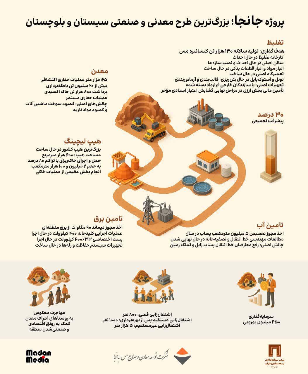 جانجا، بزرگترین طرح معدنی و صنعتی سیستان و بلوچستان جانجا، بزرگترین طرح معدنی و صنعتی سیستان و بلوچستان